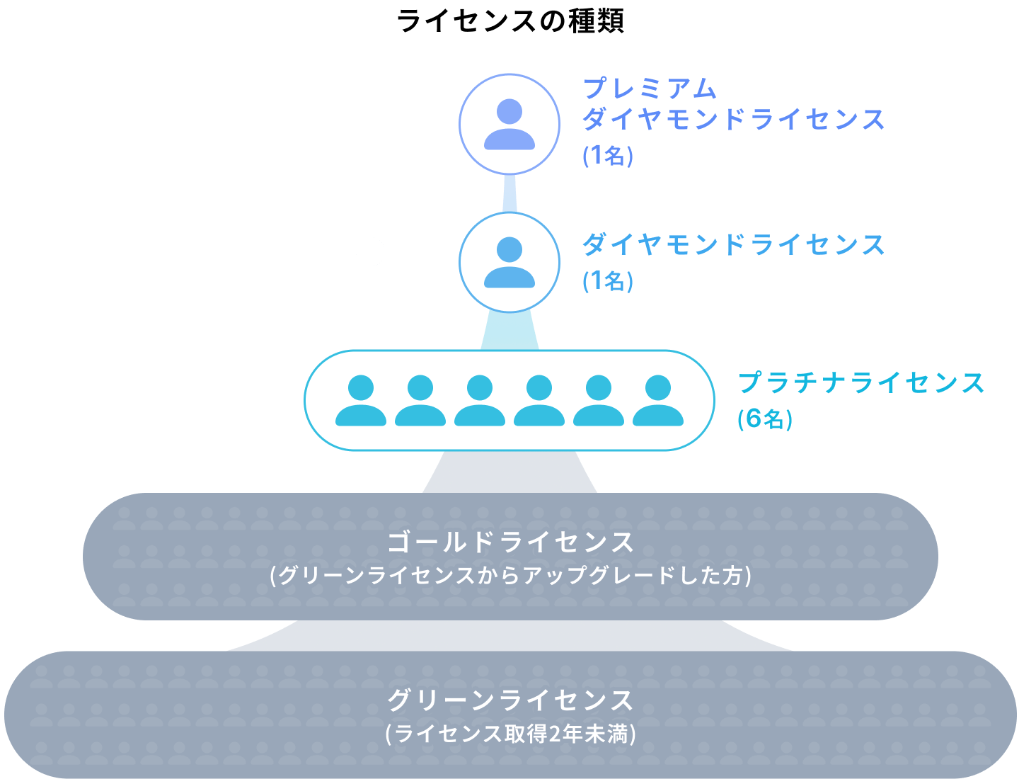 ライセンスの種類