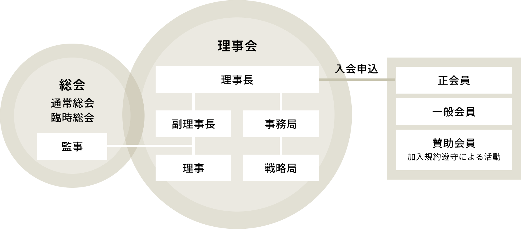 ロイヤルセラピスト協会組織図