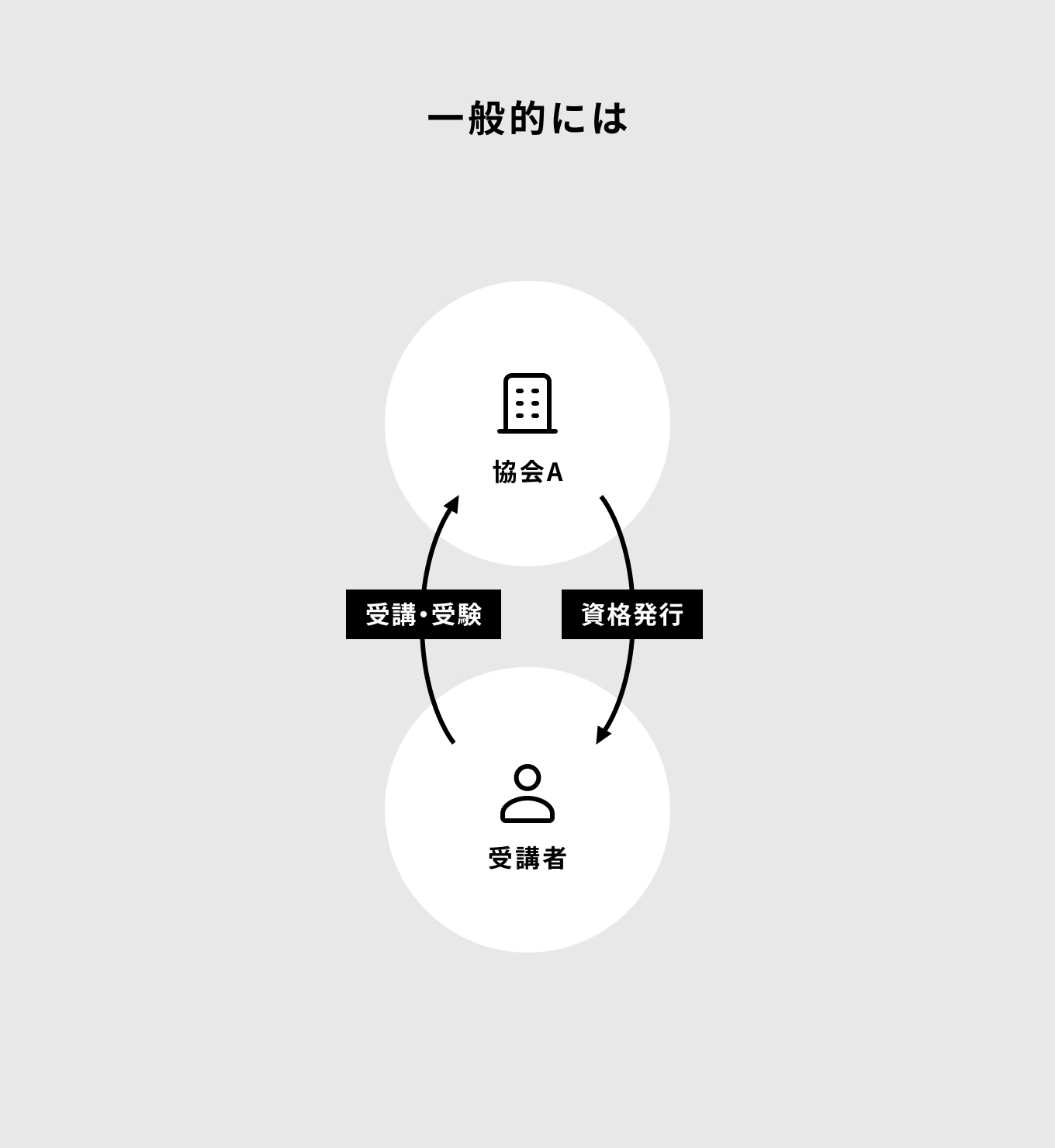 一般的には受講・受験、資格発行