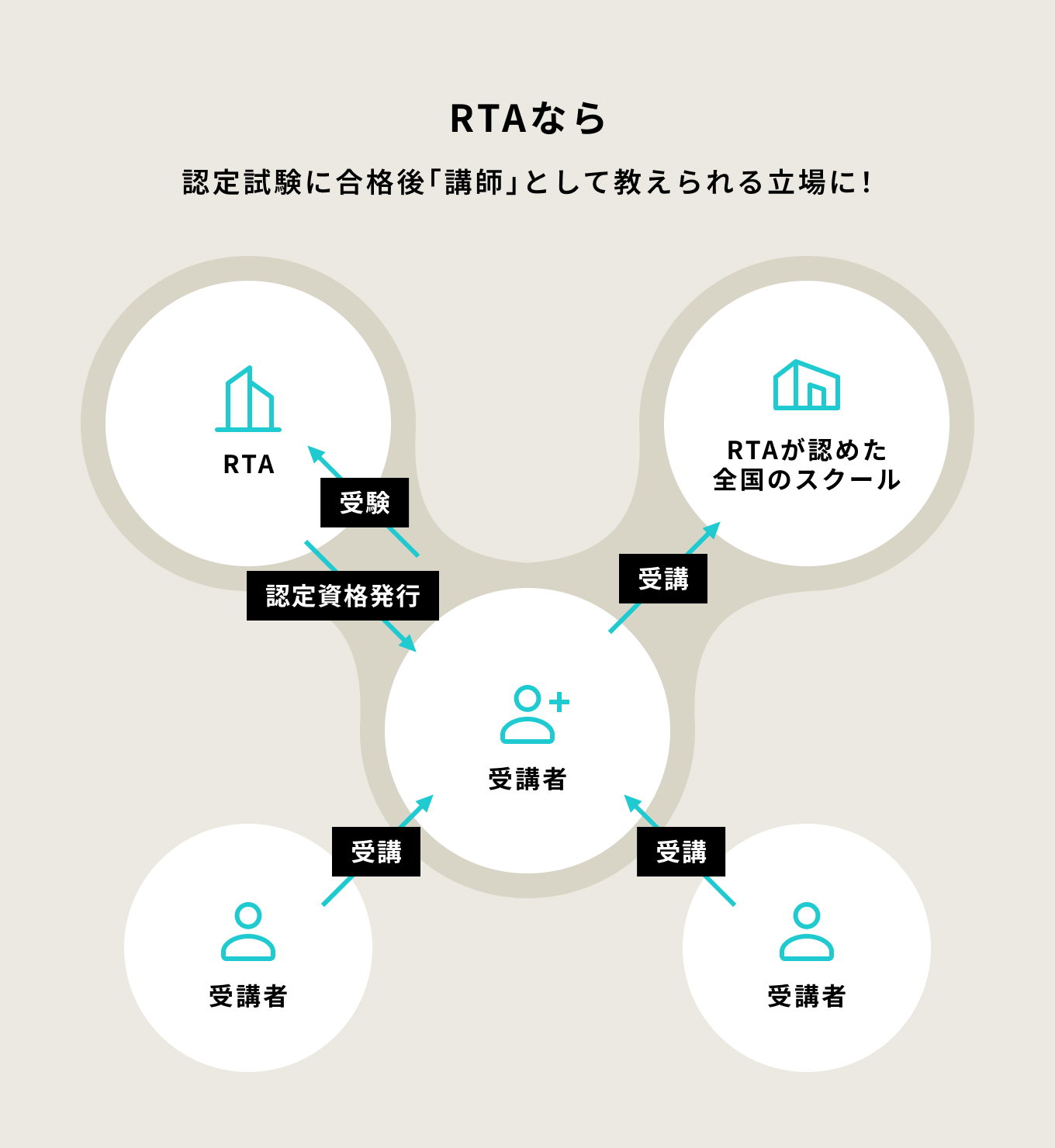 RTAなら認定試験に合格後「講師」として教えられる立場に！